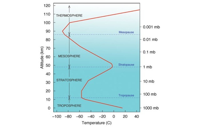 structure_atmosphere